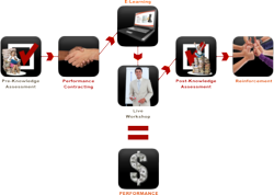 Performance Breakthrough Model